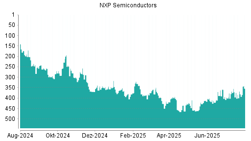 BOTSI®-Advisor Hochstufung NXP Semiconductors von Rang 426 auf ...