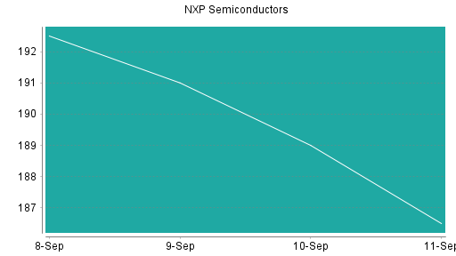BOTSI®-Advisor Abstufung NXP Semiconductors von Rang 25 auf Rang 38