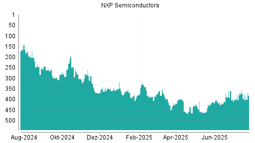 BOTSI®-Advisor Abstufung NXP Semiconductors von Rang 401 auf ...