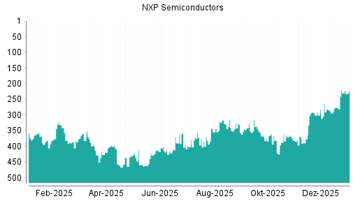 BOTSI®-Advisor Hochstufung NXP Semiconductors von Rang 230 auf ...