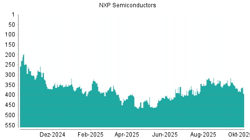 BOTSI®-Advisor Abstufung NXP Semiconductors von Rang 387 auf ...