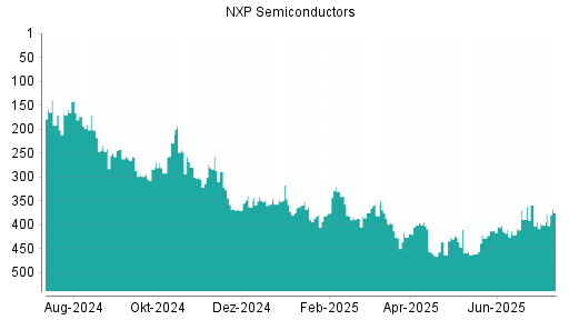 BOTSI®-Advisor Hochstufung NXP Semiconductors von Rang 401 auf ...