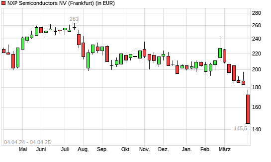NXP Semiconductors-Aktie mit neuem 12-Monats-Tief