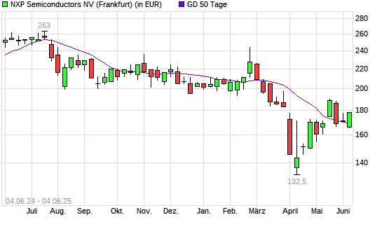 NXP Semiconductors-Aktie über 50-Tage-Linie