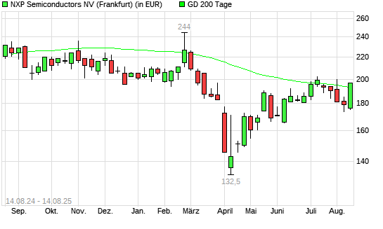 NXP Semiconductors-Aktie über 200-Tage-Linie
