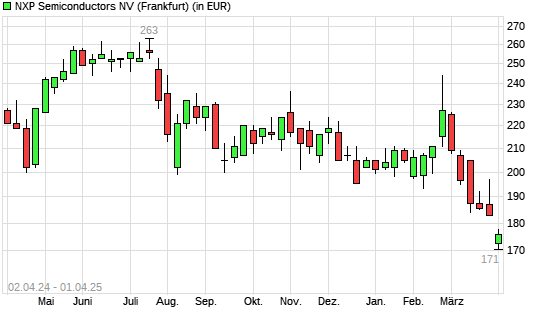 NXP Semiconductors-Aktie mit neuem 12-Monats-Tief