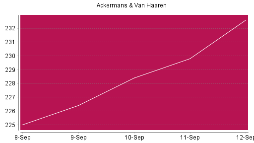 BOTSI®-Advisor Abstufung Ackermans + van Haaren von Rang 191 auf ...