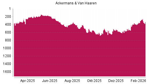 BOTSI®-Advisor Hochstufung Ackermans + van Haaren von Rang 431 auf ...