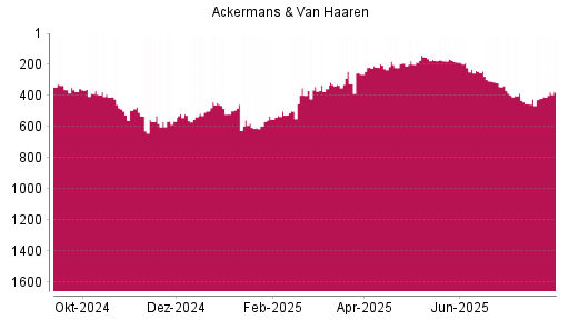 BOTSI®-Advisor Hochstufung Ackermans + van Haaren von Rang 329 auf ...