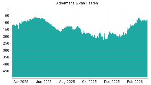BOTSI®-Advisor Abstufung Ackermans + van Haaren von Rang 127 auf Rang 134
