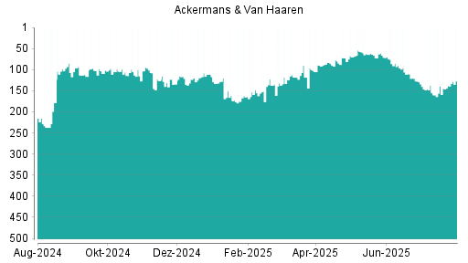 BOTSI®-Advisor Hochstufung Ackermans + van Haaren von Rang 213 auf Rang 187
