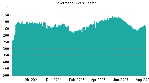 BOTSI®-Advisor Abstufung Ackermans + van Haaren von Rang 194 auf Rang 201