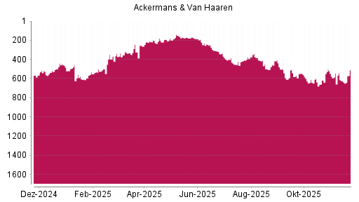BOTSI®-Advisor Abstufung Ackermans + van Haaren von Rang 610 auf ...