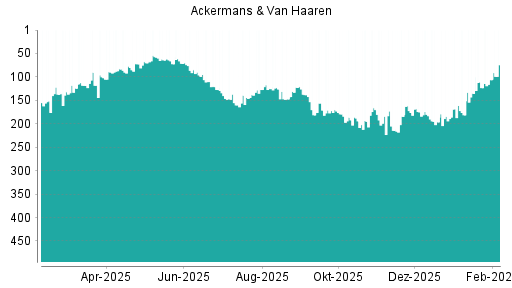 BOTSI®-Advisor Hochstufung Ackermans + van Haaren von Rang 113 auf Rang 95