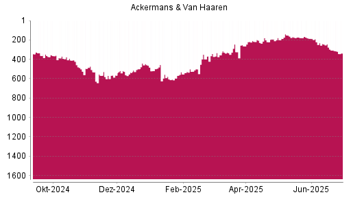 BOTSI®-Advisor Abstufung Ackermans + van Haaren von Rang 456 auf ...