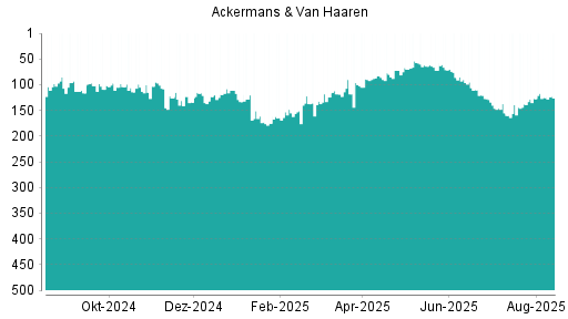 BOTSI®-Advisor Abstufung Ackermans + van Haaren von Rang 109 auf Rang 114
