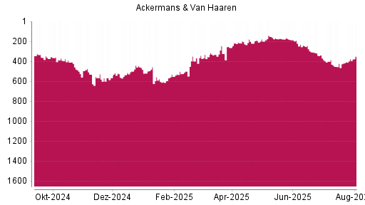 BOTSI®-Advisor Hochstufung Ackermans + van Haaren von Rang 218 auf ...