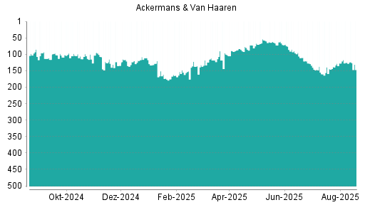 BOTSI®-Advisor Hochstufung Ackermans + van Haaren von Rang 132 auf Rang 117