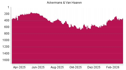 BOTSI®-Advisor Hochstufung Ackermans + van Haaren von Rang 354 auf ...