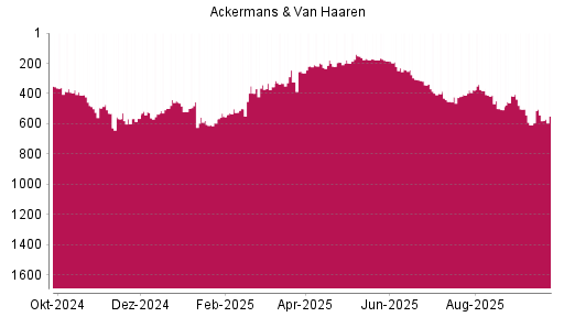 BOTSI®-Advisor Abstufung Ackermans + van Haaren von Rang 542 auf ...