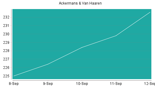 BOTSI®-Advisor Abstufung Ackermans + van Haaren von Rang 215 auf Rang 237