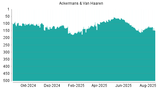 BOTSI®-Advisor Hochstufung Ackermans + van Haaren von Rang 135 auf Rang 124
