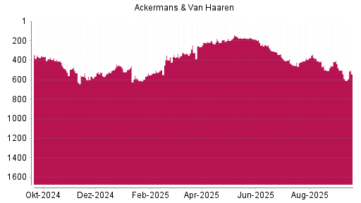 BOTSI®-Advisor Hochstufung Ackermans + van Haaren von Rang 329 auf ...