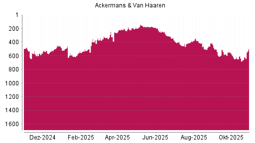 BOTSI®-Advisor Hochstufung Ackermans + van Haaren von Rang 637 auf ...