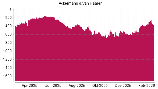 BOTSI®-Advisor Abstufung Ackermans + van Haaren von Rang 256 auf ...