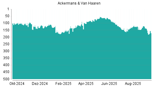 BOTSI®-Advisor Hochstufung Ackermans + van Haaren von Rang 135 auf Rang 124