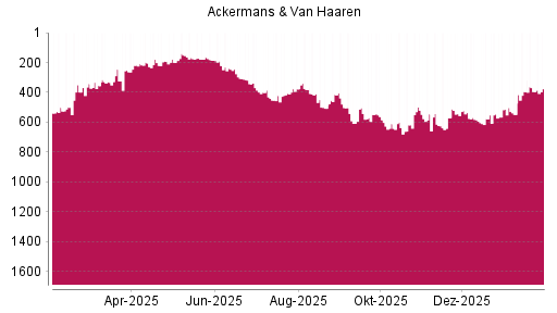BOTSI®-Advisor Abstufung Ackermans + van Haaren von Rang 415 auf Rang 503