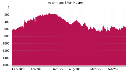 BOTSI®-Advisor Abstufung Ackermans + van Haaren von Rang 513 auf ...