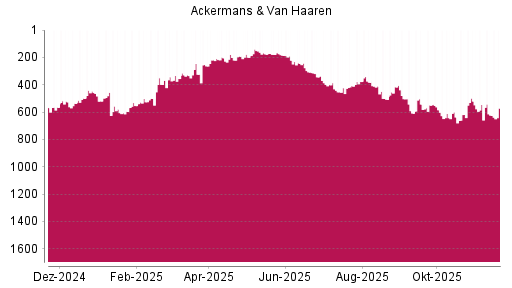 BOTSI®-Advisor Abstufung Ackermans + van Haaren von Rang 545 auf ...