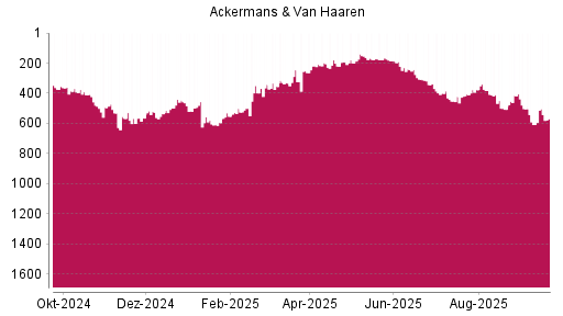 BOTSI®-Advisor Abstufung Ackermans + van Haaren von Rang 503 auf ...