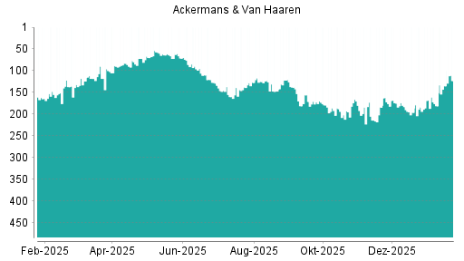 BOTSI®-Advisor Hochstufung Ackermans + van Haaren von Rang 217 auf Rang 210