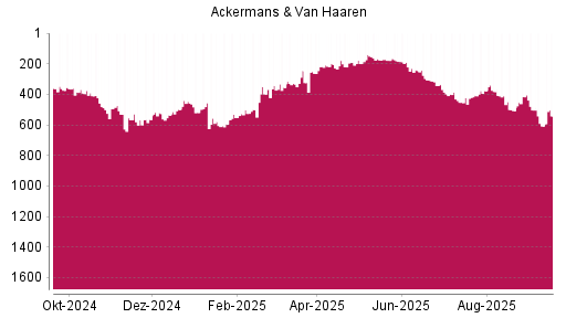 BOTSI®-Advisor Abstufung Ackermans + van Haaren von Rang 415 auf Rang 503