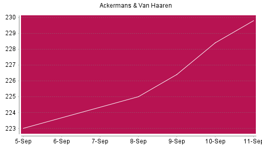 BOTSI®-Advisor Hochstufung Ackermans + van Haaren von Rang 252 auf ...