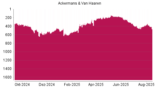 BOTSI®-Advisor Abstufung Ackermans + van Haaren von Rang 382 auf ...