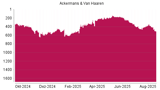 BOTSI®-Advisor belässt Ackermans + van Haaren weiter auf ...