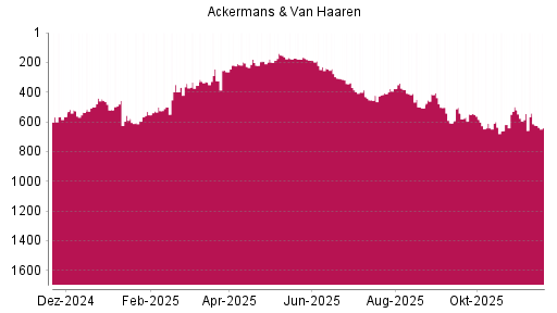 BOTSI®-Advisor Abstufung Ackermans + van Haaren von Rang 343 auf ...