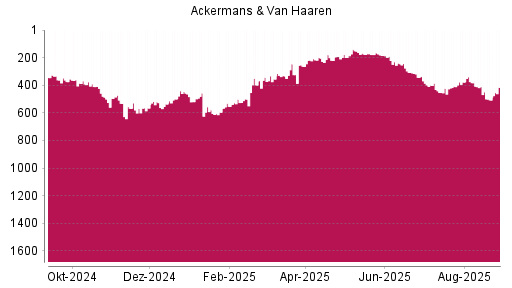BOTSI®-Advisor Abstufung Ackermans + van Haaren von Rang 245 auf ...