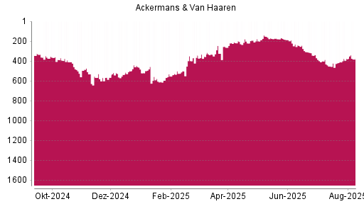 BOTSI®-Advisor Hochstufung Ackermans + van Haaren von Rang 407 auf ...
