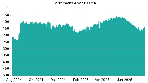 BOTSI®-Advisor Hochstufung Ackermans + van Haaren von Rang 234 auf Rang 230