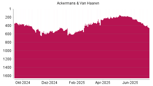 BOTSI®-Advisor Abstufung Ackermans + van Haaren von Rang 398 auf ...