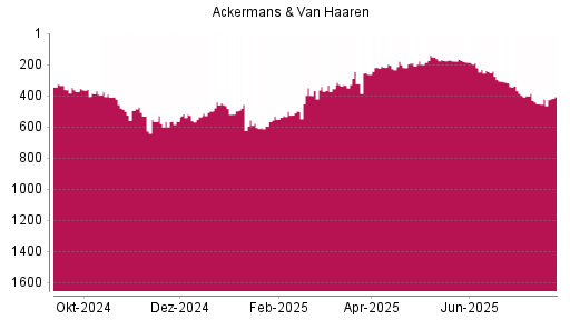 BOTSI®-Advisor Hochstufung Ackermans + van Haaren von Rang 431 auf ...