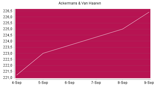 BOTSI®-Advisor Hochstufung Ackermans + van Haaren von Rang 252 auf ...
