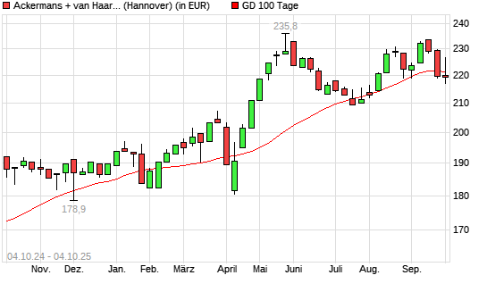 Ackermans + van Haaren-Aktie unter 100-Tage-Linie