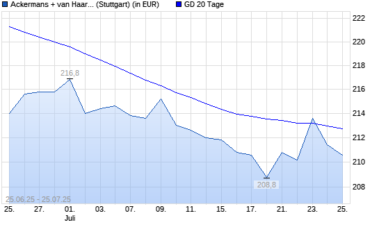 Ackermans + van Haaren-Aktie über 20-Tage-Linie
