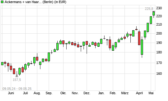 Ackermans + van Haaren-Aktie mit neuem All-Time-High