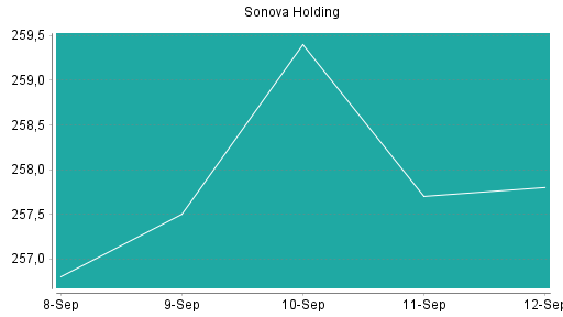 BOTSI®-Advisor Hochstufung Sonova Holding von Rang 292 auf ...